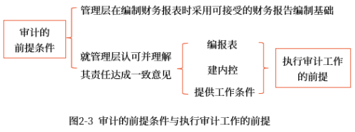 審計的前提條件2
