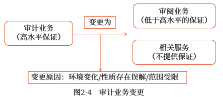 審計(jì)業(yè)務(wù)約定條款的變更