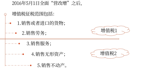 征稅范圍的一般規(guī)定 征稅范圍的一般規(guī)定