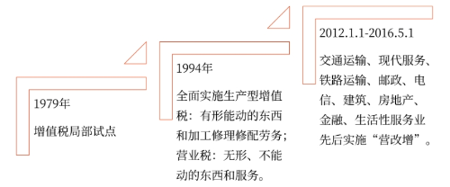 增值稅的多彩現(xiàn)實 增值稅的多彩現(xiàn)實
