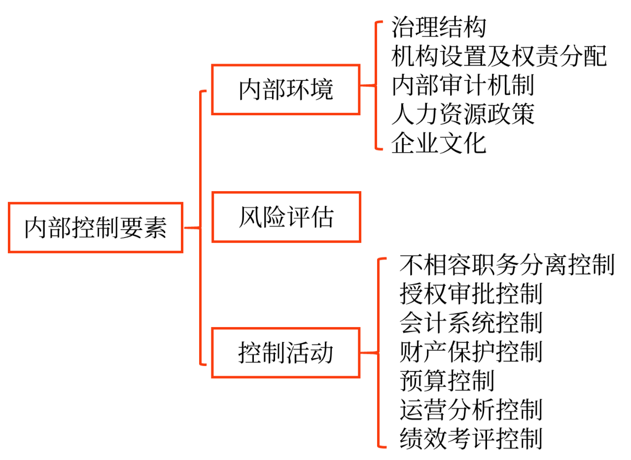 內(nèi)部控制程序、要素和方法_2024年高級(jí)會(huì)計(jì)實(shí)務(wù)高頻考點(diǎn)