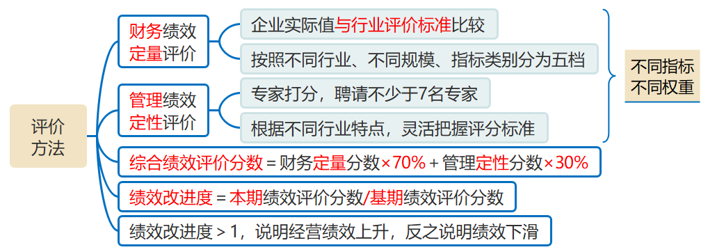綜合績效評價的方法 綜合績效評價的方法