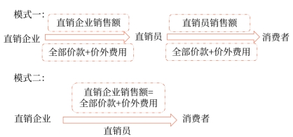 直銷(xiāo)的增值稅處理