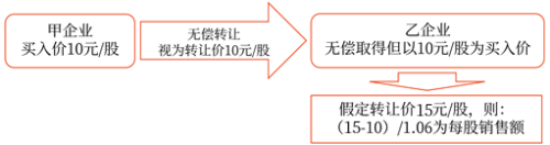 金融商品轉(zhuǎn)讓銷售額