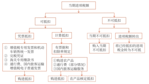 當(dāng)期進(jìn)項(xiàng)稅額