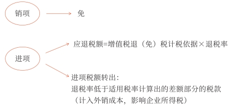 外銷免稅不計(jì)銷項(xiàng)；進(jìn)項(xiàng)被一分為二。