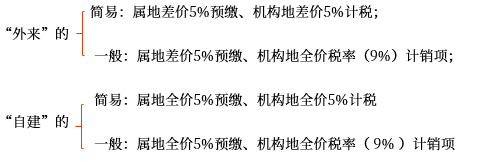 一般納稅人轉(zhuǎn)讓不動(dòng)產(chǎn)的計(jì)稅 一般納稅人轉(zhuǎn)讓不動(dòng)產(chǎn)的計(jì)稅