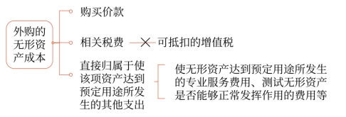外購的無形資產(chǎn)成本 外購的無形資產(chǎn)成本
