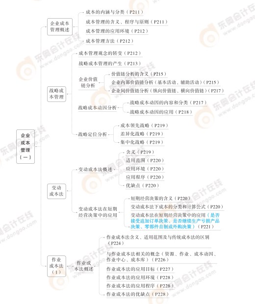 2024高級(jí)會(huì)計(jì)實(shí)務(wù)思維導(dǎo)圖第五章：企業(yè)成本管理