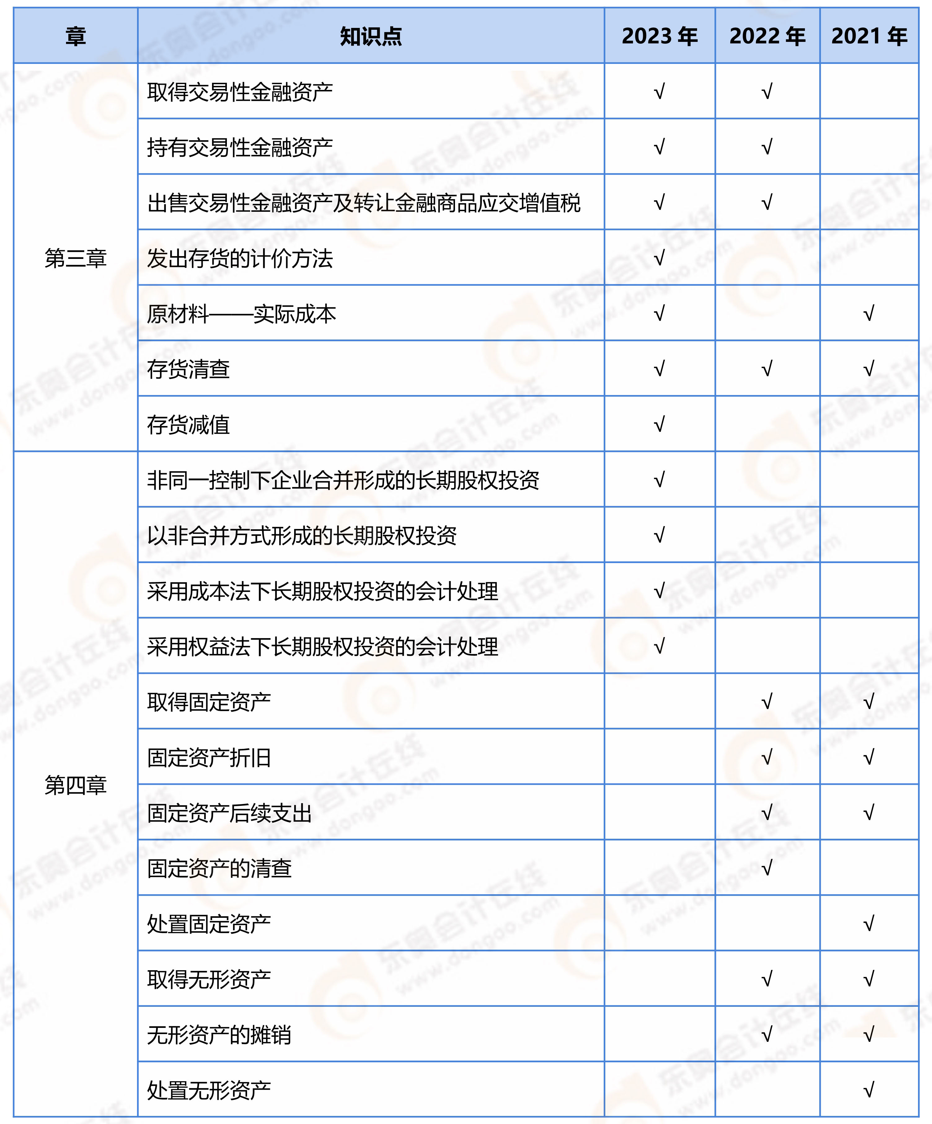 《初級會計實(shí)務(wù)》近3年不定項(xiàng)?？键c(diǎn)