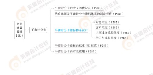 2024高級會計實(shí)務(wù)思維導(dǎo)圖第六章：企業(yè)績效管理