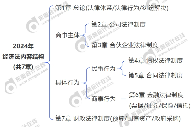 2024年經(jīng)濟法內(nèi)容結(jié)構(gòu)(共7章)
