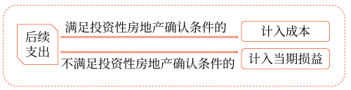 費(fèi)用化的后續(xù)支出 費(fèi)用化的后續(xù)支出
