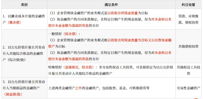 金融資產(chǎn)的分類、初始計(jì)量和后續(xù)計(jì)量_2024年高級會計(jì)實(shí)務(wù)高頻考點(diǎn)