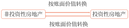 投資性房地產與非投資性房地產轉換 投資性房地產與非投資性房地產轉換