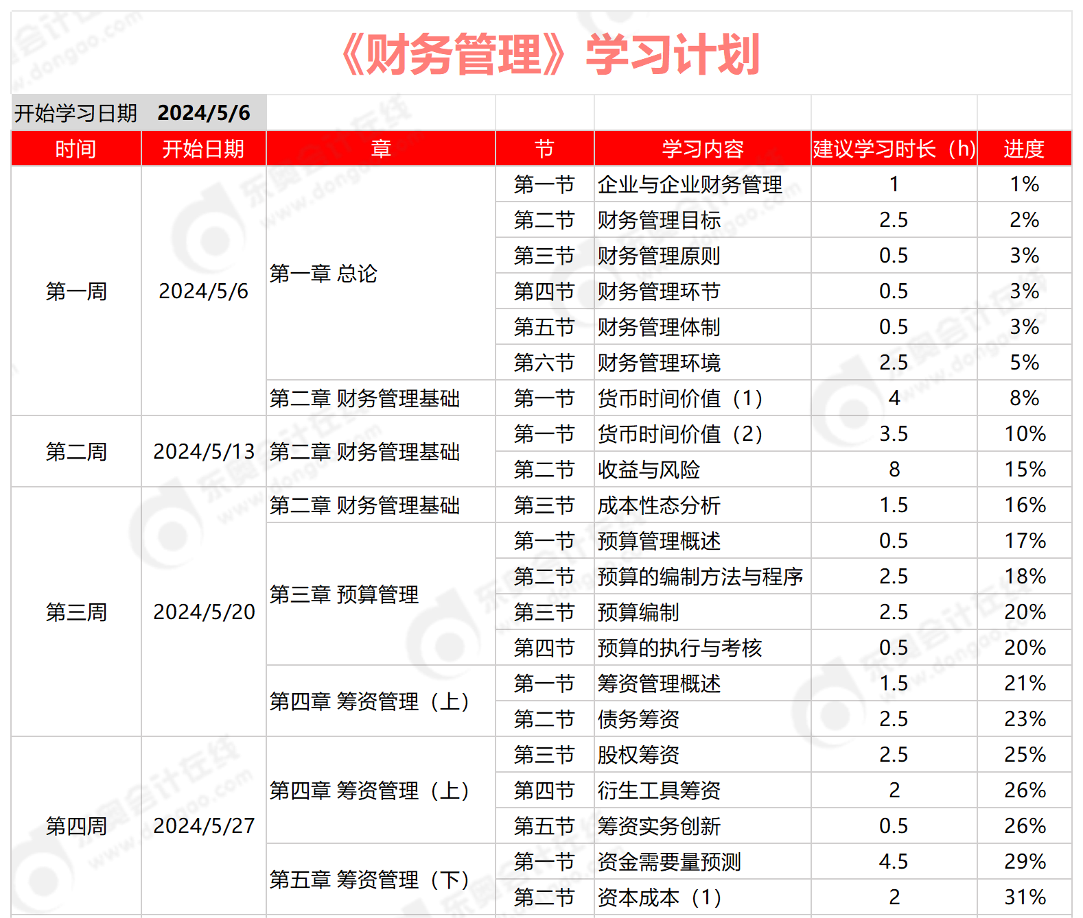 中級會計(jì)財(cái)務(wù)管理學(xué)習(xí)計(jì)劃