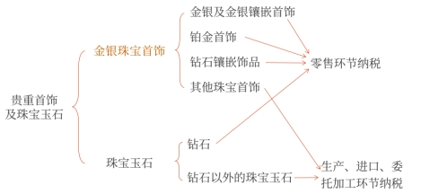 貴重首飾及珠寶玉石的納稅環(huán)節(jié) 貴重首飾及珠寶玉石的納稅環(huán)節(jié)