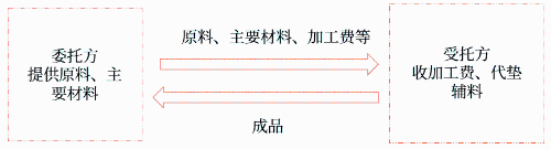 委托加工應(yīng)稅消費(fèi)品的特點(diǎn)和基本計(jì)稅規(guī)則