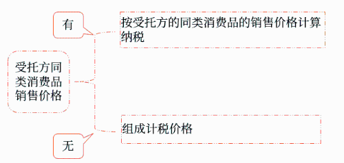 受托方代收代繳消費(fèi)稅的計(jì)算