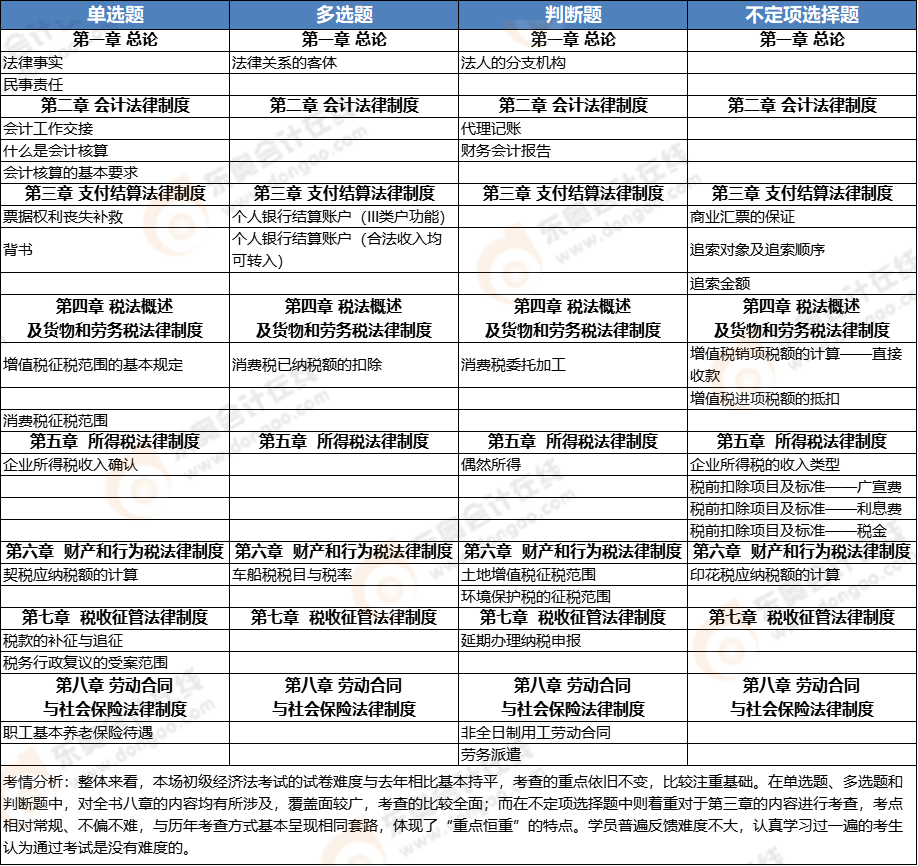 初級會計《經(jīng)濟法基礎(chǔ)》第一批次考點總結(jié) 初級會計《經(jīng)濟法基礎(chǔ)》第一批次考點總結(jié)