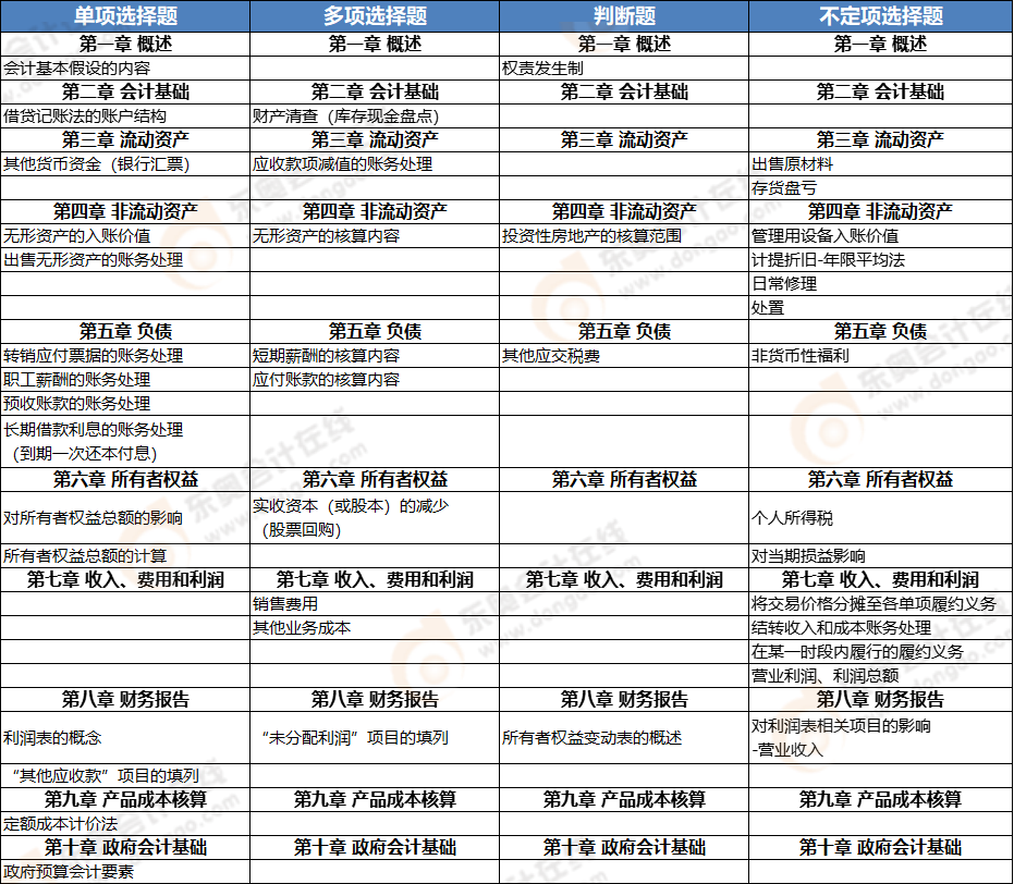 《初級會計實務》第二批次考點總結(jié) 《初級會計實務》第二批次考點總結(jié)