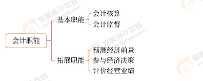 會計職能 會計職能