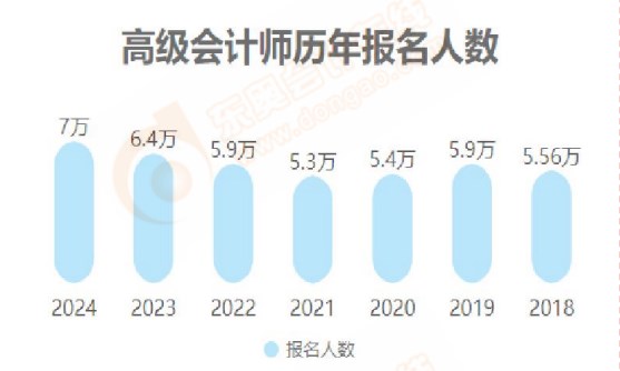 2024年高級會計師各地報考人數(shù)及出考率公布！