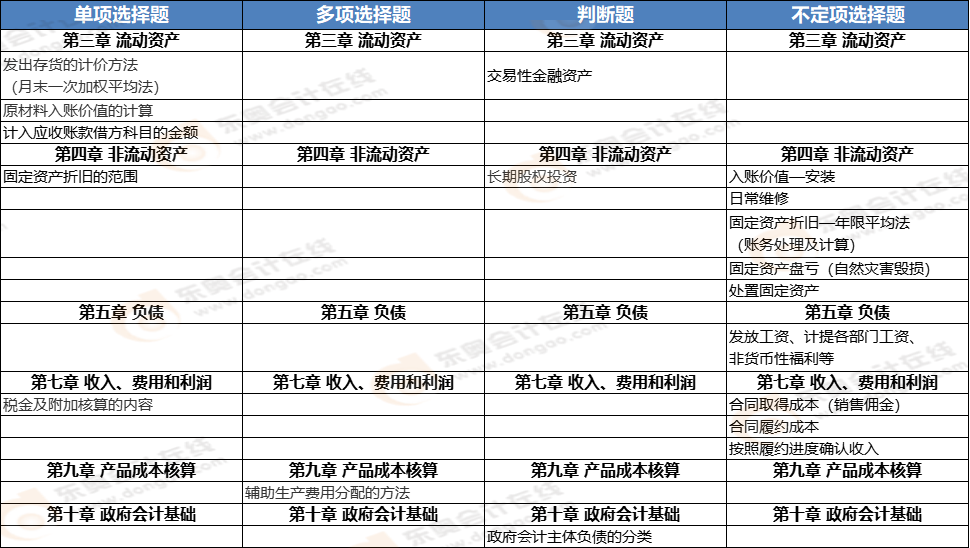 《初級會計實務》第七批次考點總結(jié) 《初級會計實務》第七批次考點總結(jié)