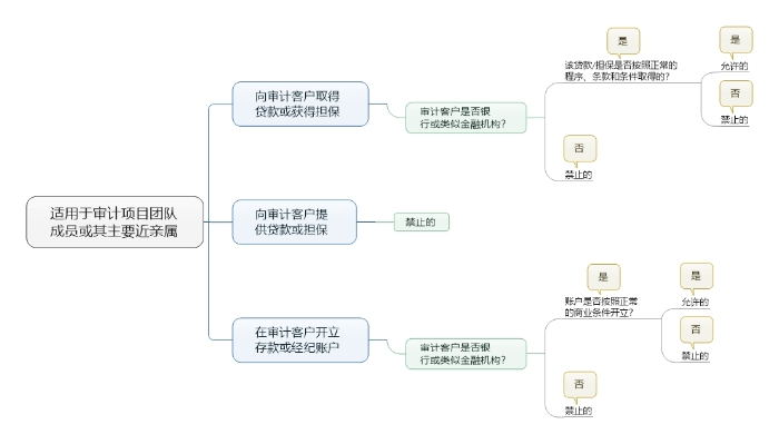 適用于審計項目團隊成員或其主要近親屬 適用于審計項目團隊成員或其主要近親屬