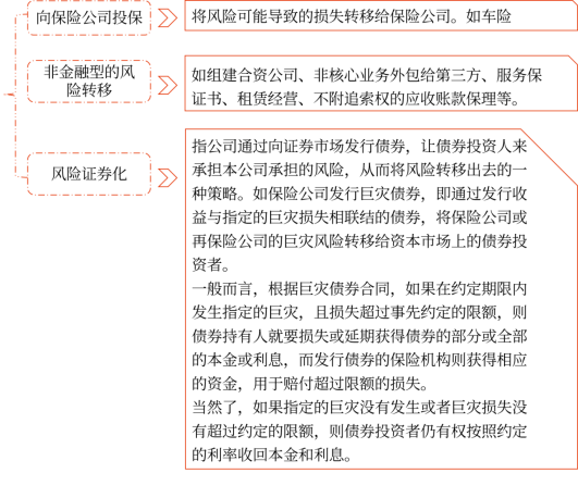 第七章 風(fēng)險(xiǎn)管理的流程、體系與方法(Word筆記版)12527