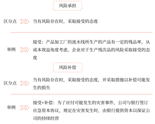第七章 風(fēng)險(xiǎn)管理的流程、體系與方法(Word筆記版)15113