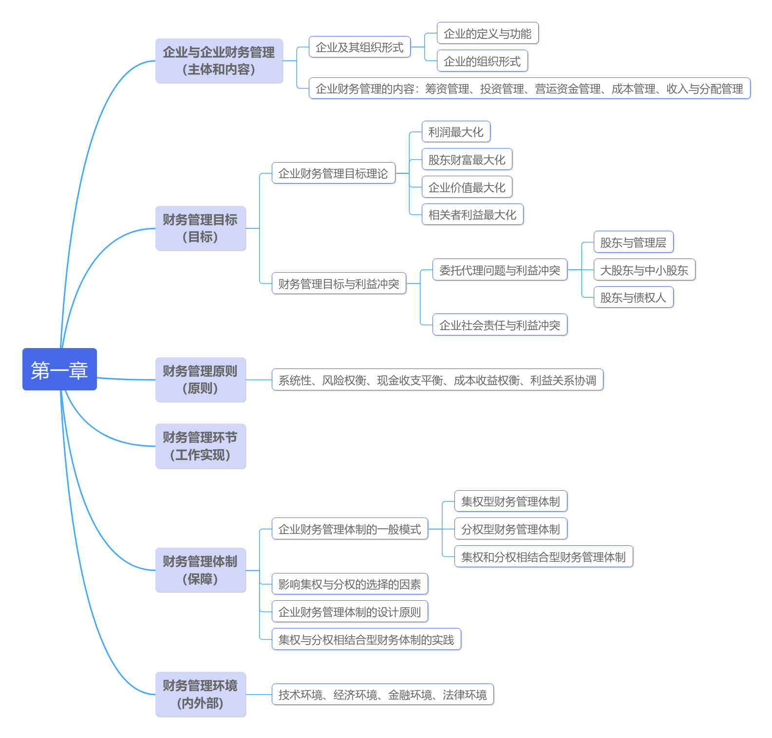 中級(jí)會(huì)計(jì)財(cái)務(wù)管理思維導(dǎo)圖第一章：總論