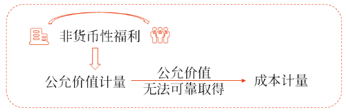 非貨幣性福利 非貨幣性福利