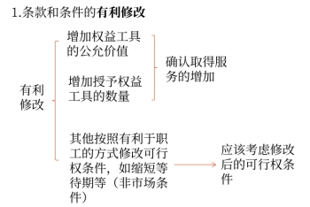股份支付條件和條款的修改