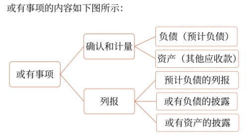 或有事項的內(nèi)容 或有事項的內(nèi)容