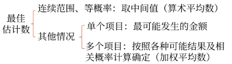 最佳估計數(shù) 最佳估計數(shù)