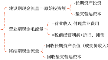 05第五章 投資項(xiàng)目資本預(yù)算(Word筆記版)21997