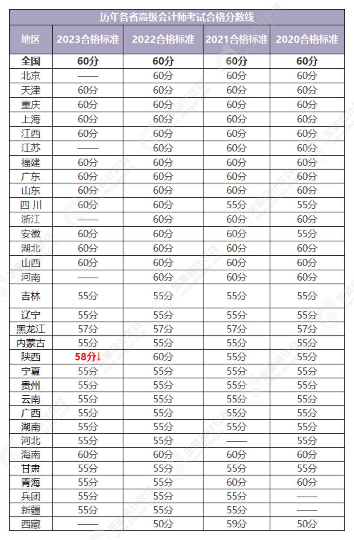 2024年高級會計(jì)師合格標(biāo)準(zhǔn)預(yù)測，會有變化嗎？