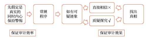 審計(jì)效率與效果的平衡，完成審計(jì)目標(biāo)的需要2