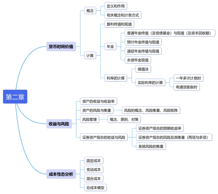 第二章:財務(wù)管理基礎(chǔ) 第二章:財務(wù)管理基礎(chǔ)