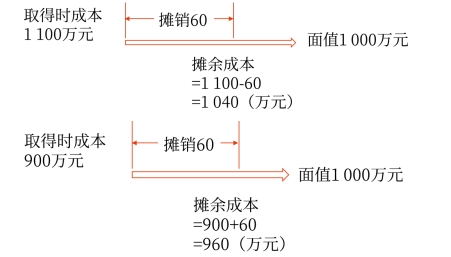 扣除計(jì)提的累計(jì)信用減值準(zhǔn)備