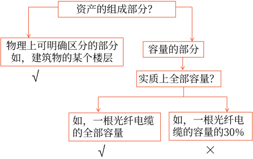 物理可區(qū)分 物理可區(qū)分