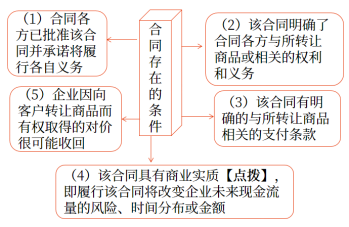 合同成立的條件 合同成立的條件
