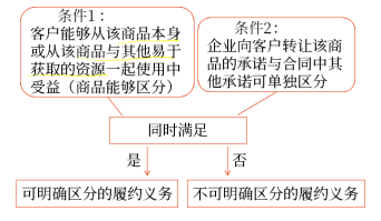 企業(yè)向客戶承諾的商品同時滿足下列條件的，應(yīng)當(dāng)作為可明確區(qū)分商品