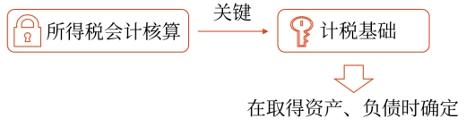 資產(chǎn)、負(fù)債的計(jì)稅基礎(chǔ)