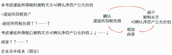 遞延所得稅資產(chǎn)及負(fù)債的確認(rèn)和計(jì)量 遞延所得稅資產(chǎn)及負(fù)債的確認(rèn)和計(jì)量