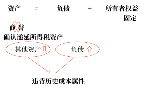 不確認(rèn)遞延所得稅資產(chǎn)的特殊情況 不確認(rèn)遞延所得稅資產(chǎn)的特殊情況