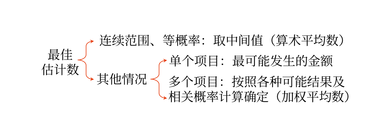 最佳估計數(shù)
