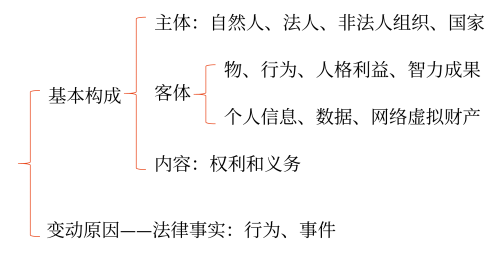 法律關(guān)系(總述) 法律關(guān)系(總述)