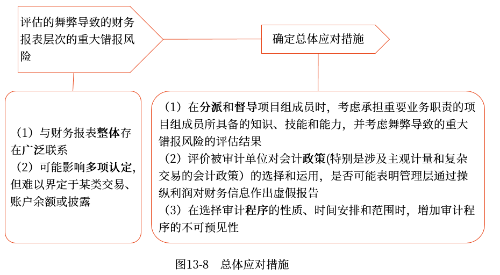 總體應(yīng)對措施